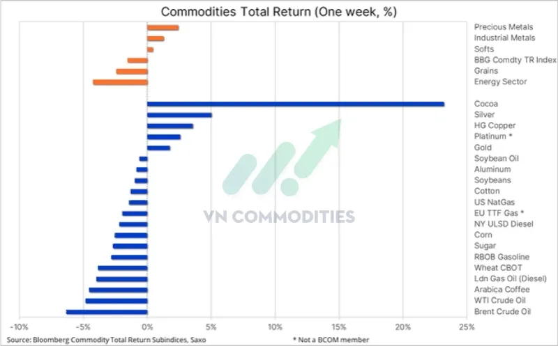 Chỉ số h&agrave;ng h&oacute;a Bloomberg giảm 1,5% trong tuần